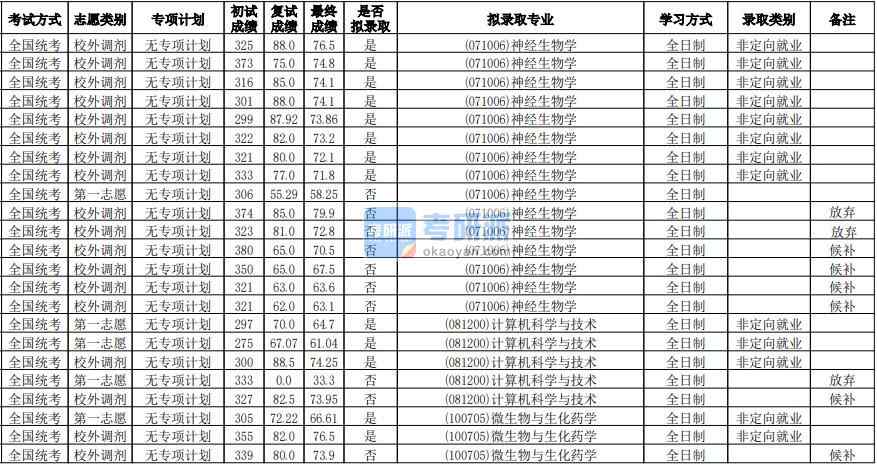 華南師范大學(xué)微生物與生化藥學(xué)2020年研究生錄取分?jǐn)?shù)線