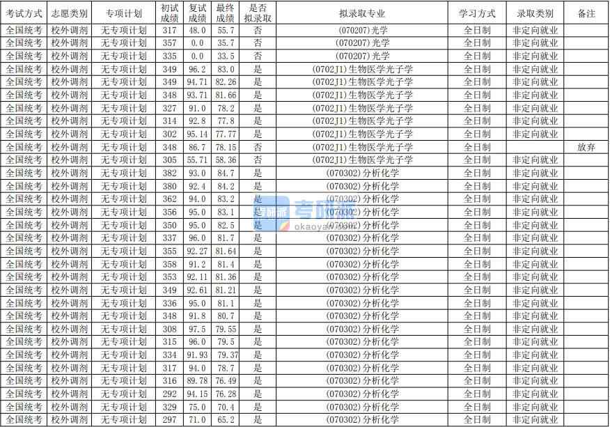 華南師范大學光學2020年研究生錄取分數(shù)線