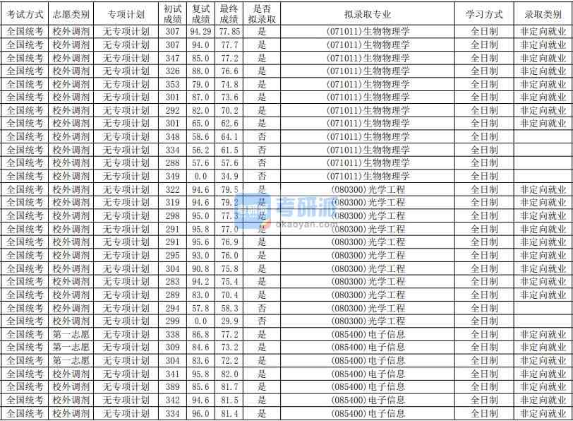 華南師范大學(xué)光學(xué)工程2020年研究生錄取分?jǐn)?shù)線