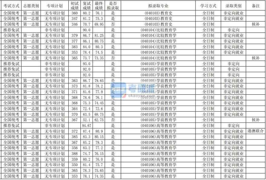 華南師范大學(xué)高等教育學(xué)2020年研究生錄取分?jǐn)?shù)線