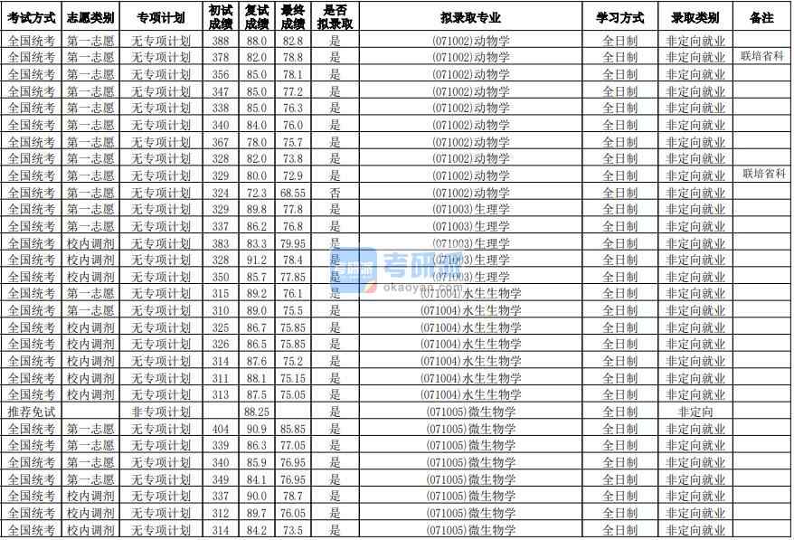 華南師范大學動物學2020年研究生錄取分數(shù)線