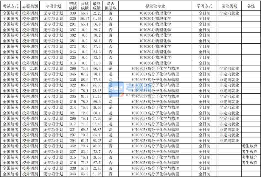 華南師范大學(xué)高分子化學(xué)與物理2020年研究生錄取分?jǐn)?shù)線