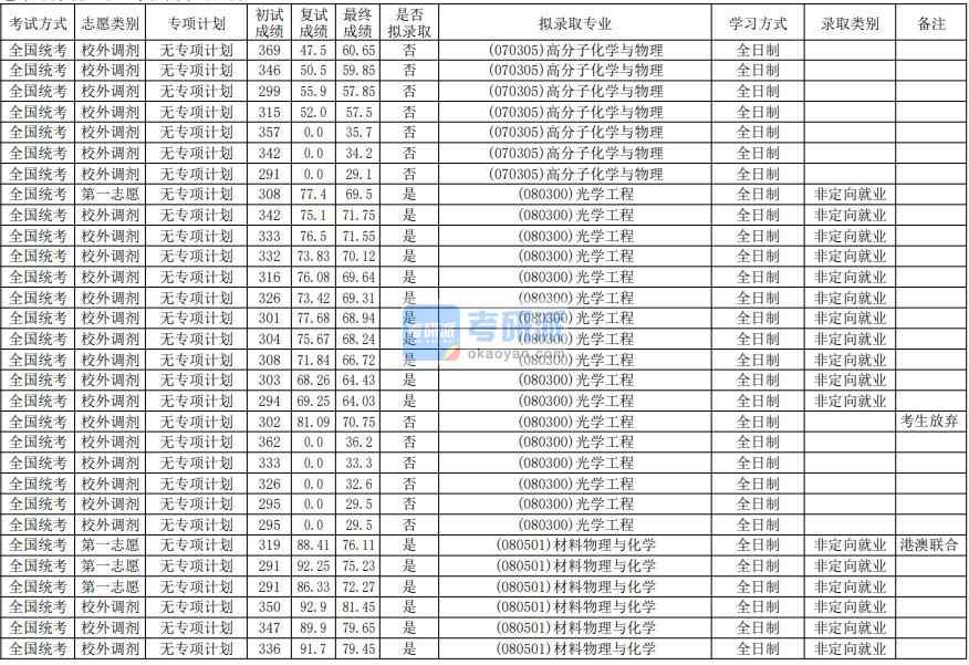 華南師范大學(xué)材料物理與化學(xué)2020年研究生錄取分數(shù)線