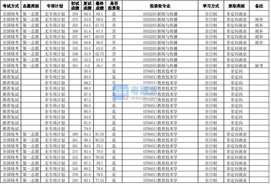 華南師范大學(xué)教育技術(shù)學(xué)2020年研究生錄取分?jǐn)?shù)線