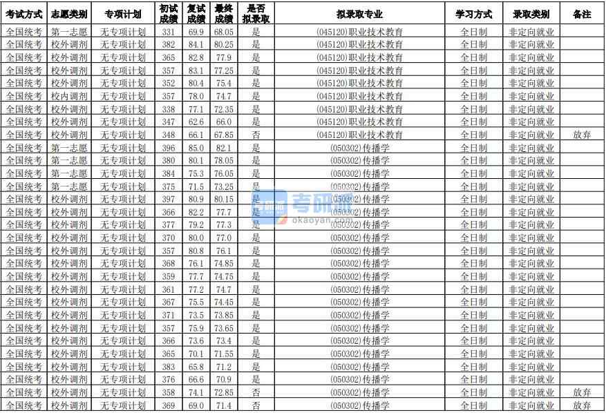 華南師范大學(xué)傳播學(xué)2020年研究生錄取分數(shù)線