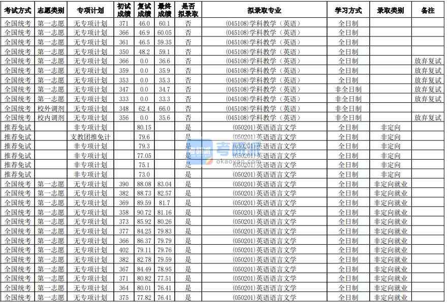 華南師范大學(xué)英語(yǔ)語(yǔ)言文學(xué)2020年研究生錄取分?jǐn)?shù)線