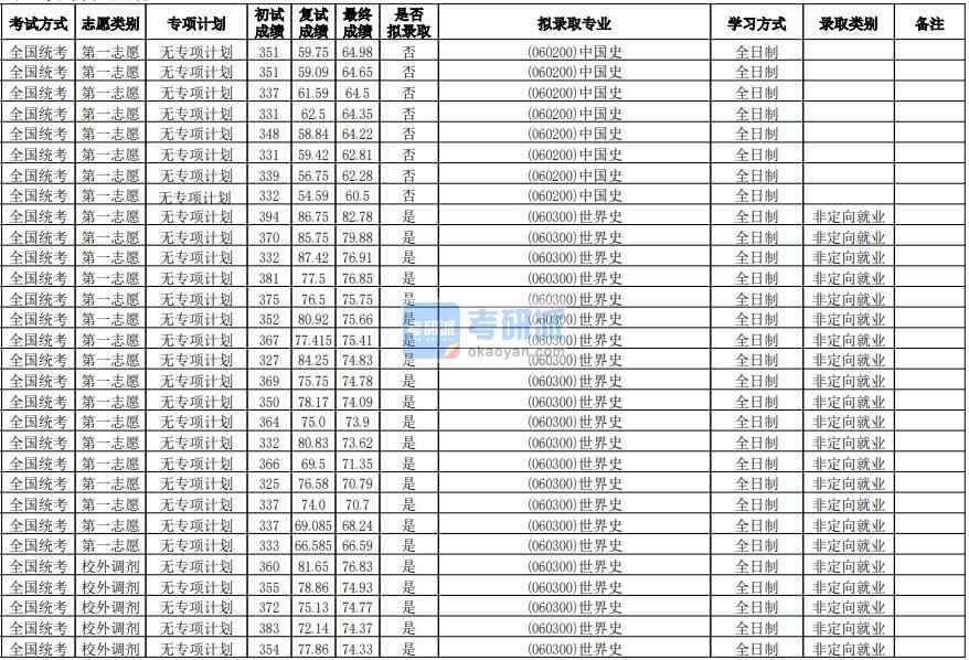 華南師范大學中國史2020年研究生錄取分數(shù)線