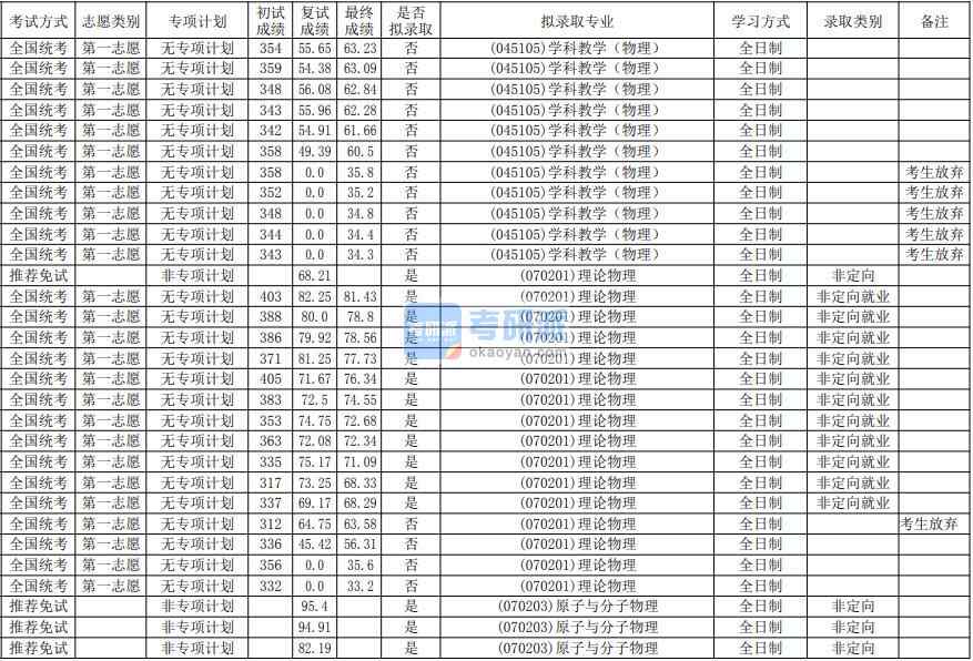 華南師范大學(xué)原子與分子物理2020年研究生錄取分?jǐn)?shù)線