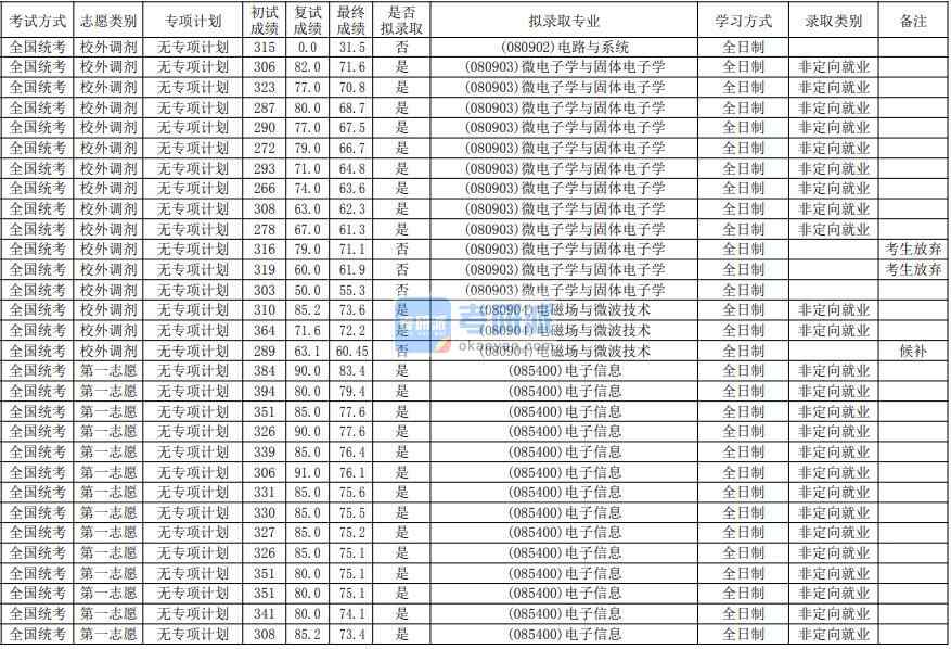 華南師范大學(xué)微電子學(xué)與固體電子學(xué)2020年研究生錄取分?jǐn)?shù)線