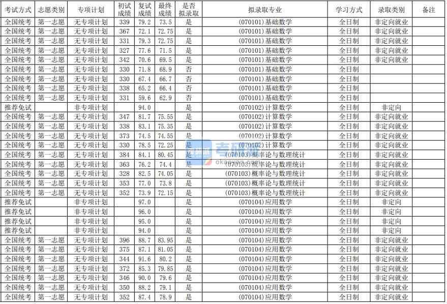 華南師范大學計算數(shù)學2020年研究生錄取分數(shù)線