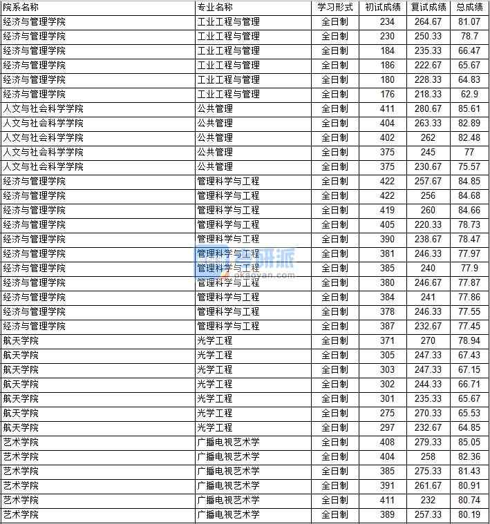 南京航空航天大學(xué)管理科學(xué)與工程2020年研究生錄取分?jǐn)?shù)線