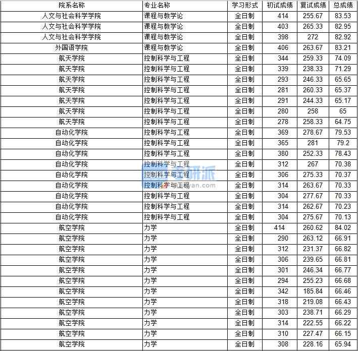 南京航空航天大學(xué)課程與教學(xué)論2020年研究生錄取分數(shù)線