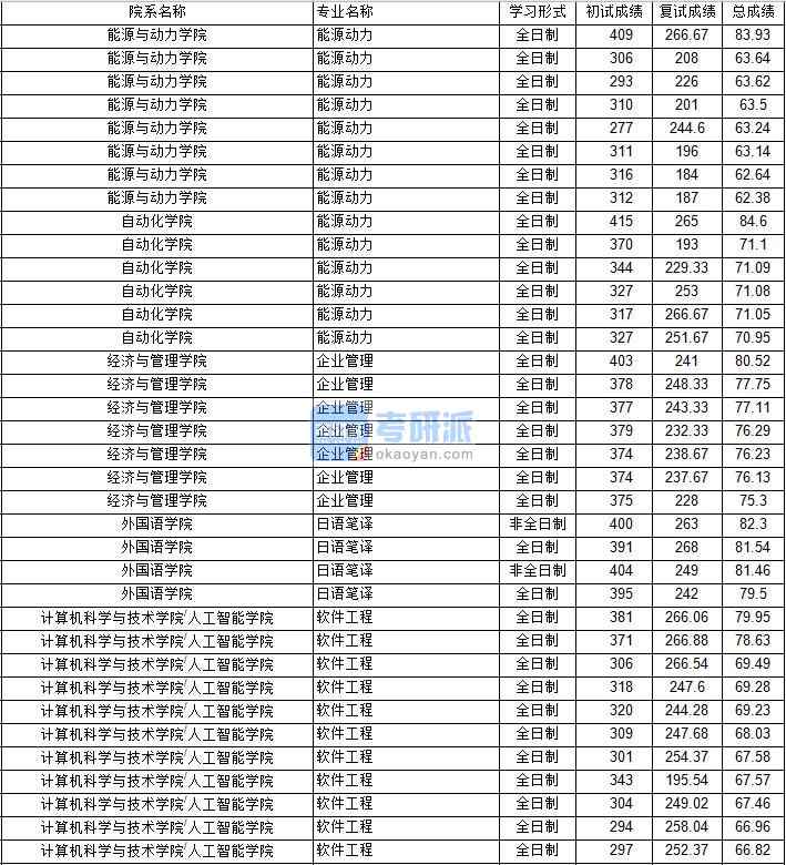 南京航空航天大學(xué)能源動力(自動化學(xué)院)2020年研究生錄取分?jǐn)?shù)線