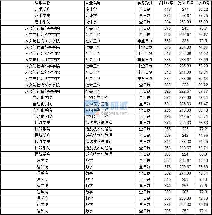 南京航空航天大學(xué)生物醫(yī)學(xué)工程2020年研究生錄取分?jǐn)?shù)線