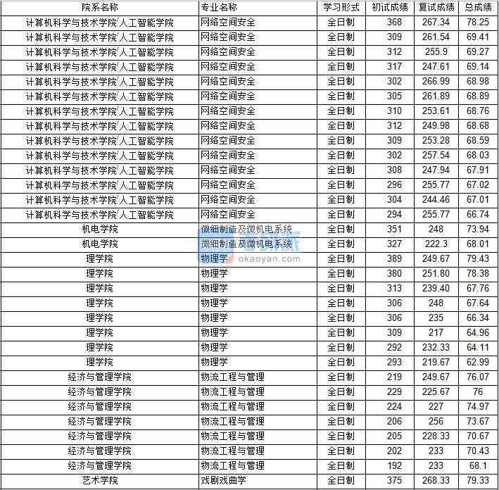 南京航空航天大學(xué)網(wǎng)絡(luò)空間安全2020年研究生錄取分?jǐn)?shù)線