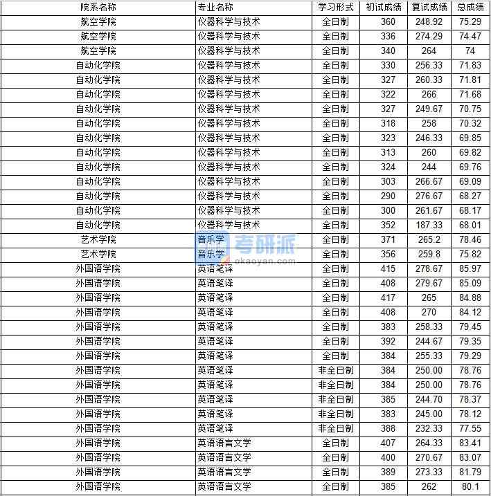 南京航空航天大學英語語言文學2020年研究生錄取分數(shù)線