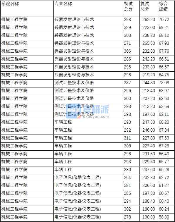 南京理工大學車輛工程2020年研究生錄取分數(shù)線