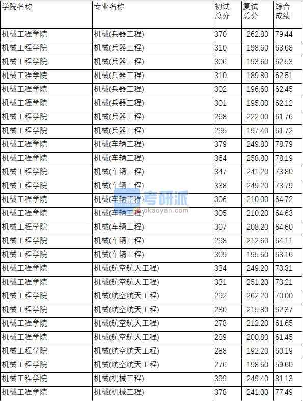 南京理工大學機械(車輛工程)2020年研究生錄取分數(shù)線