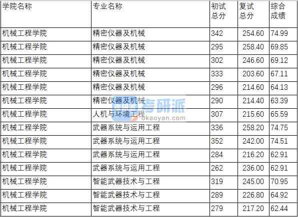 南京理工大學(xué)武器系統(tǒng)與運用工程2020年研究生錄取分?jǐn)?shù)線