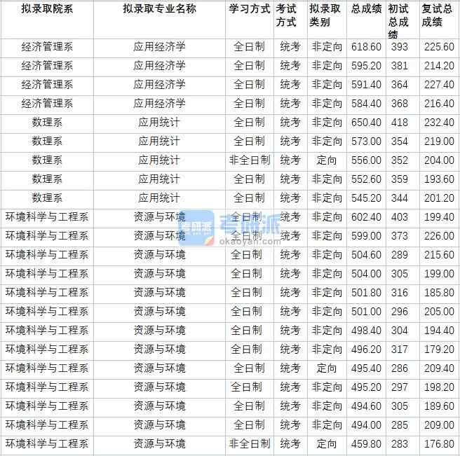 華北電力大學(xué)應(yīng)用經(jīng)濟(jì)學(xué)2020年研究生錄取分?jǐn)?shù)線