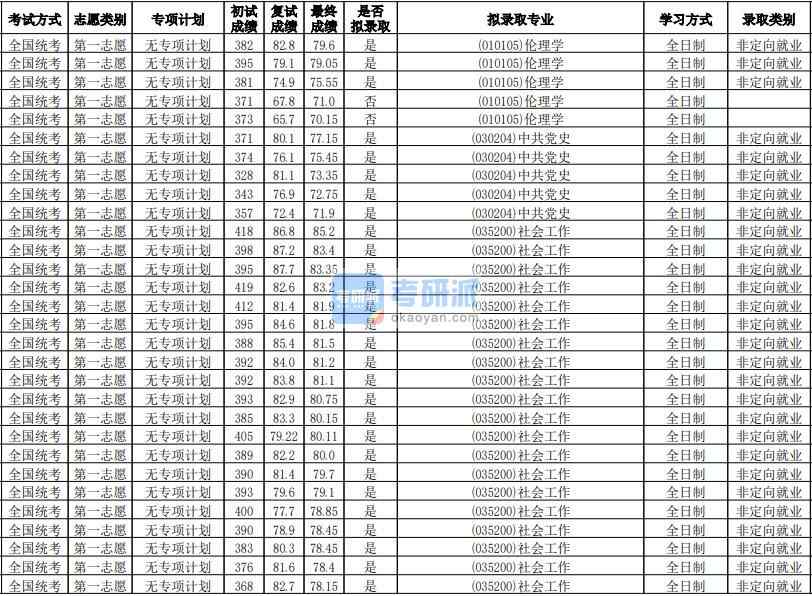 華南師范大學(xué)倫理學(xué)2020年研究生錄取分?jǐn)?shù)線