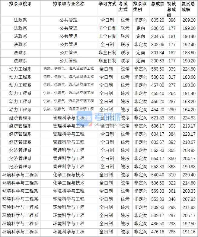 華北電力大學(xué)化學(xué)工程與技術(shù)2020年研究生錄取分數(shù)線