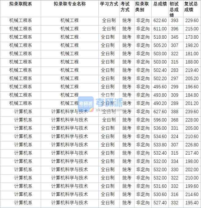 華北電力大學(xué)機械工程2020年研究生錄取分數(shù)線