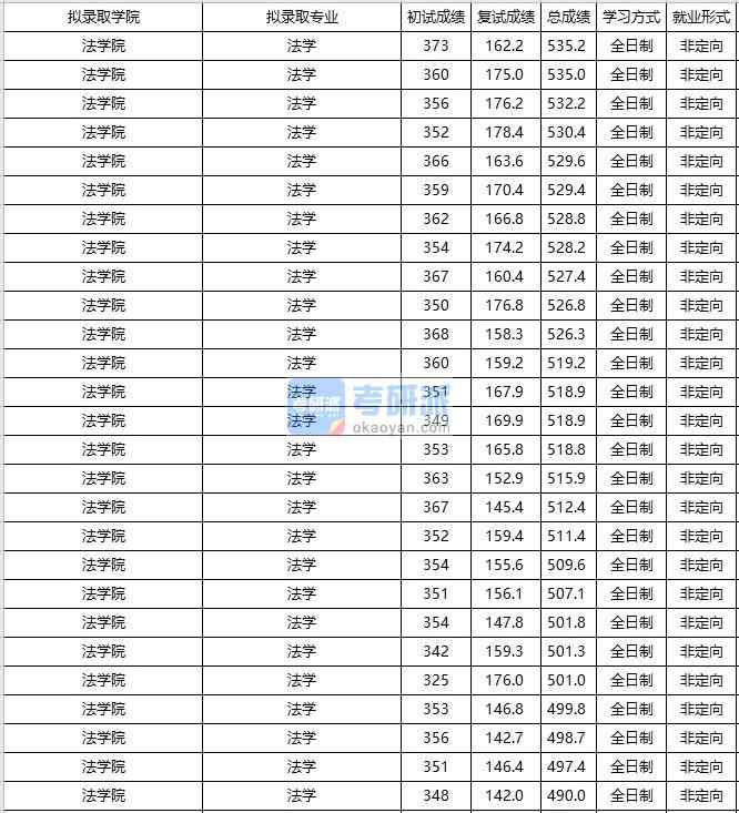 大連海事大學(xué)法學(xué)2020年研究生錄取分?jǐn)?shù)線