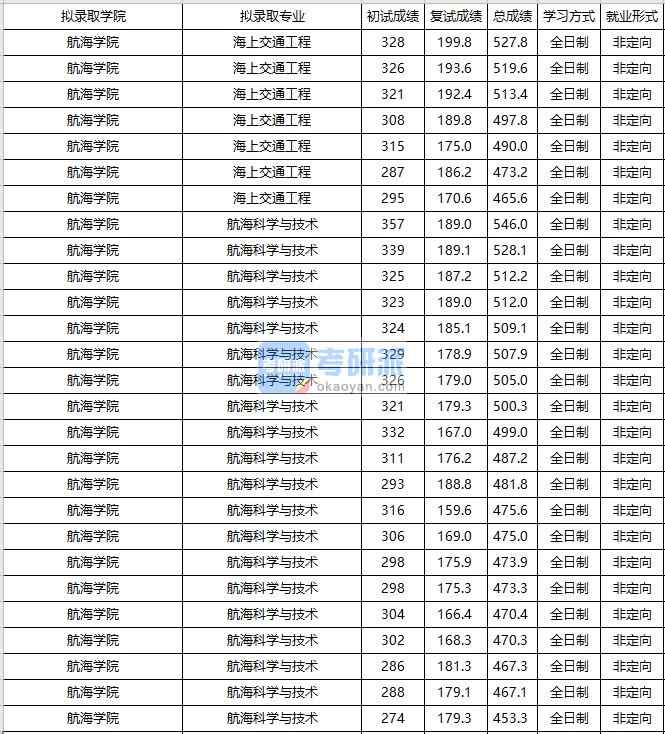 大連海事大學(xué)航海科學(xué)與技術(shù)2020年研究生錄取分?jǐn)?shù)線