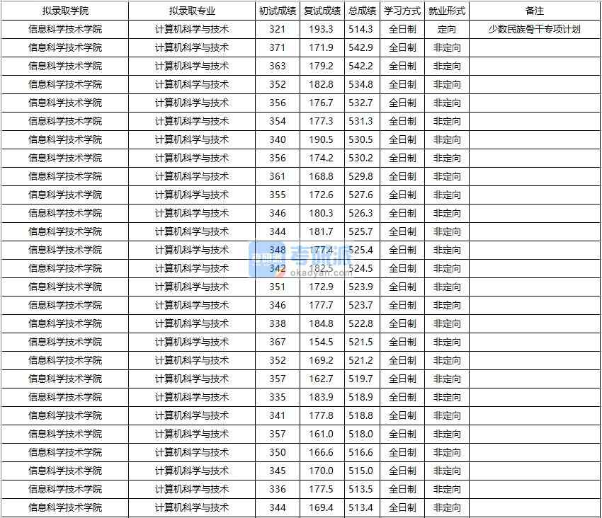 大連海事大學(xué)計算機科學(xué)與技術(shù)2020年研究生錄取分數(shù)線