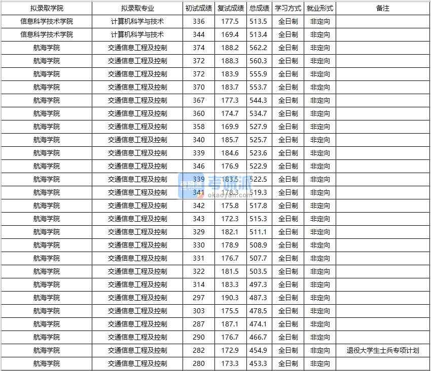 大連海事大學(xué)交通信息工程及控制2020年研究生錄取分數(shù)線