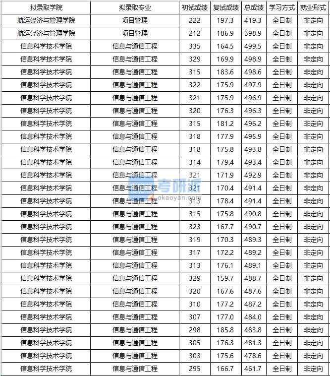 大連海事大學(xué)信息與通信工程2020年研究生錄取分?jǐn)?shù)線