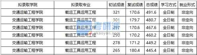 大連海事大學(xué)載運工具運用工程2020年研究生錄取分?jǐn)?shù)線