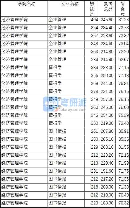 南京理工大學(xué)企業(yè)管理2020年研究生錄取分數(shù)線