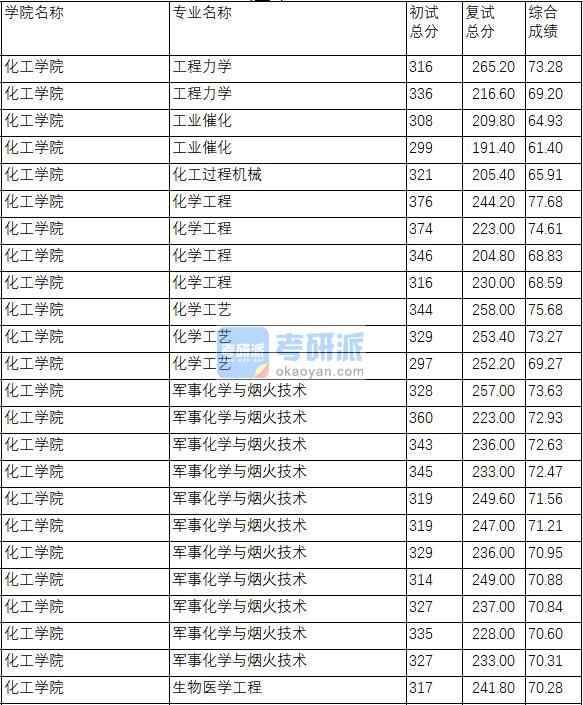 南京理工大學軍事化學與煙火技術2020年研究生錄取分數線