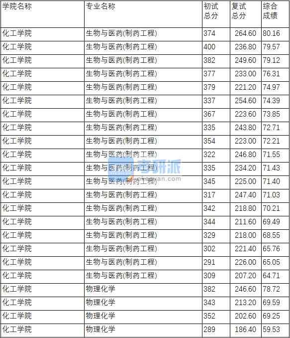 南京理工大學物理化學2020年研究生錄取分數(shù)線