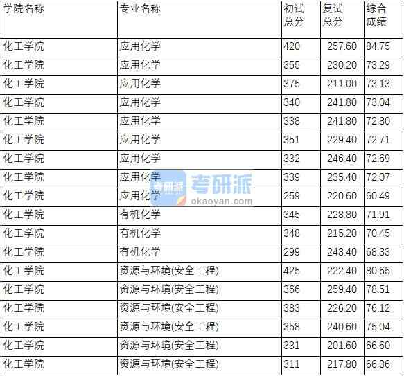 南京理工大學(xué)應(yīng)用化學(xué)2020年研究生錄取分?jǐn)?shù)線