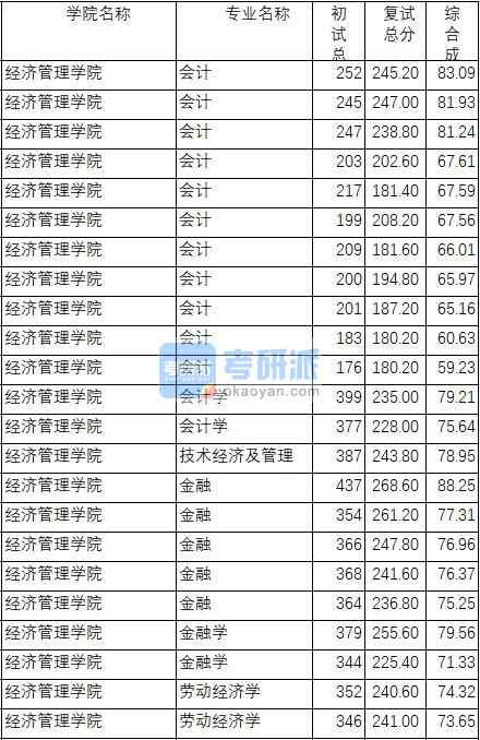 南京理工大學(xué)會計(jì)學(xué)2020年研究生錄取分?jǐn)?shù)線