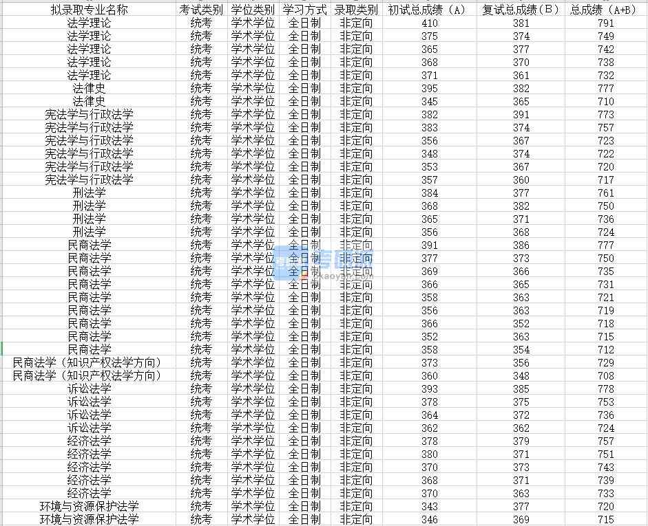 蘇州大學(xué)訴訟法學(xué)2020年研究生錄取分數(shù)線