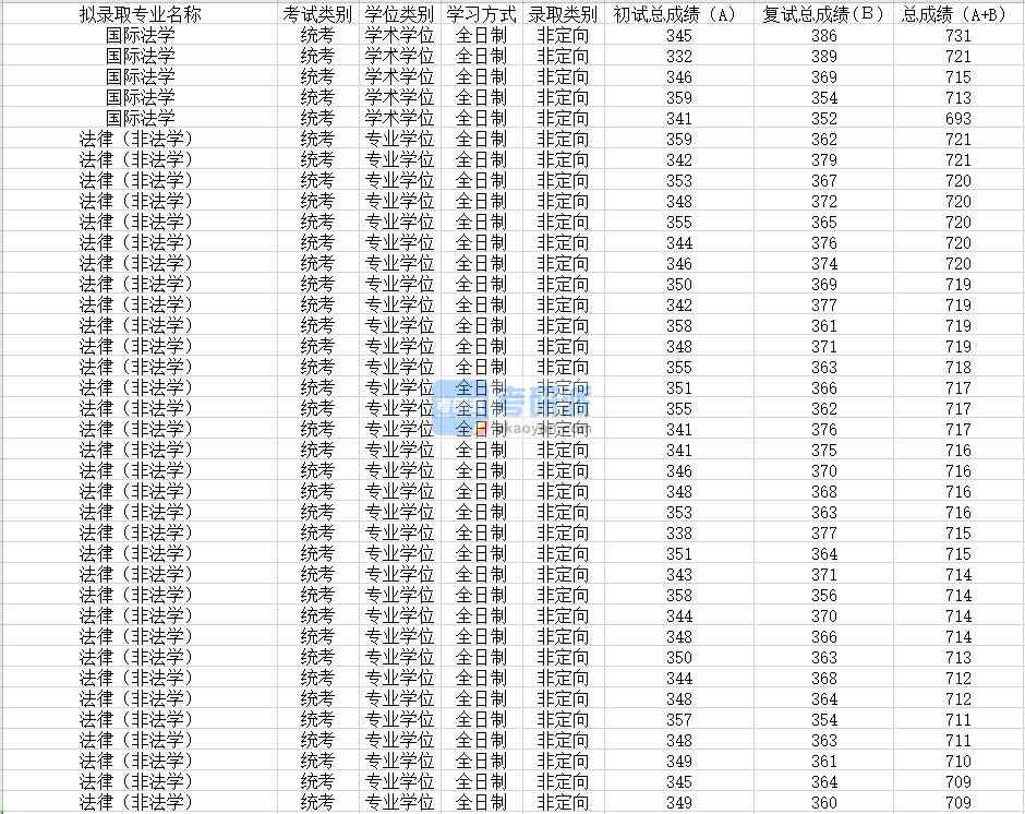 蘇州大學(xué)國際法學(xué)2020年研究生錄取分?jǐn)?shù)線