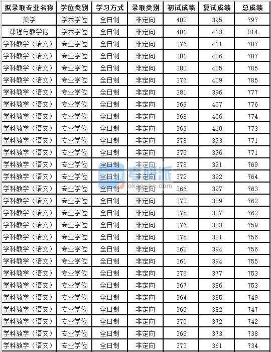 蘇州大學課程與教學論2020年研究生錄取分數(shù)線