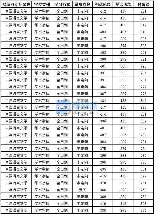 蘇州大學中國語言文學2020年研究生錄取分數(shù)線