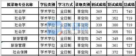 蘇州大學(xué)旅游管理2020年研究生錄取分?jǐn)?shù)線