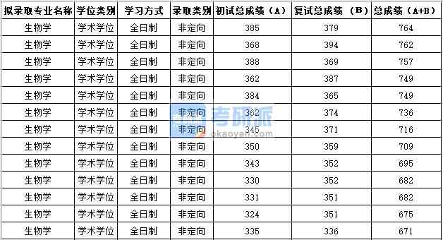 蘇州大學(xué)生物學(xué)2020年研究生錄取分?jǐn)?shù)線