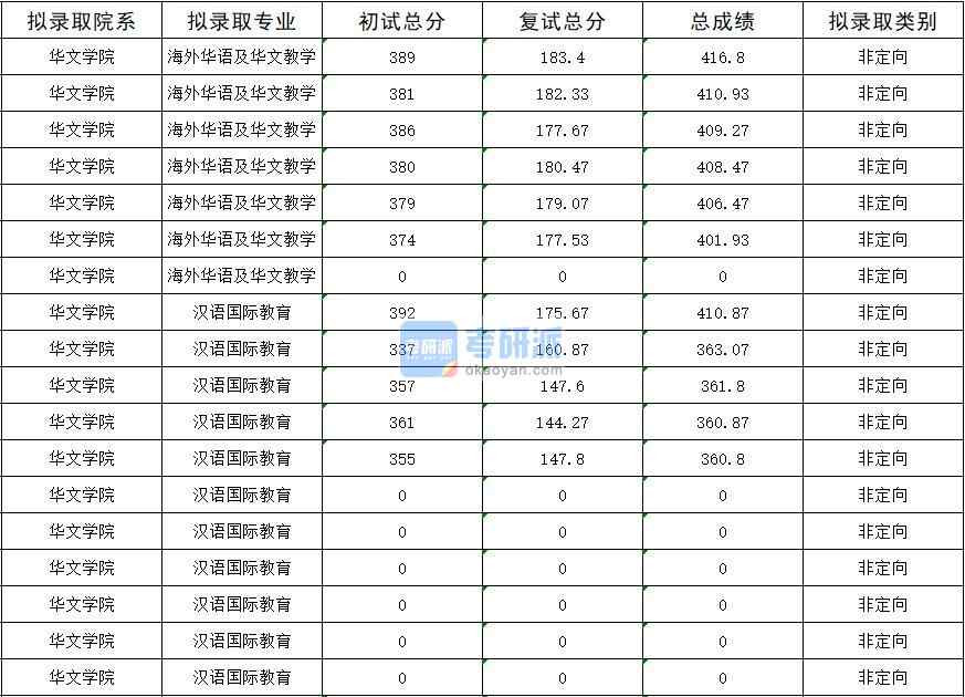 暨南大學(xué)海外華語(yǔ)及華文教學(xué)2020年研究生錄取分?jǐn)?shù)線