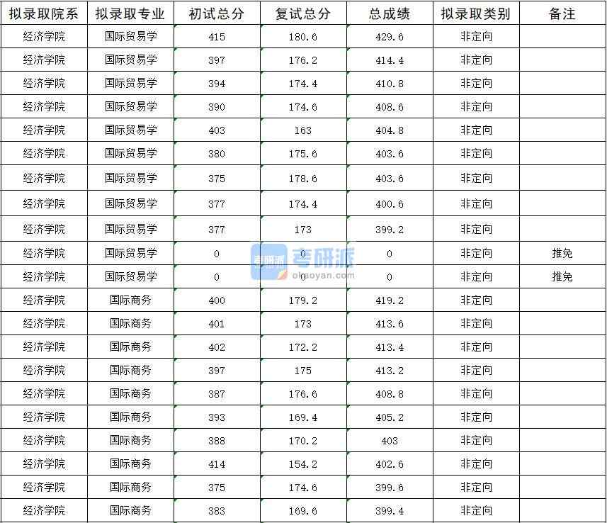 暨南大學國際商務2020年研究生錄取分數(shù)線