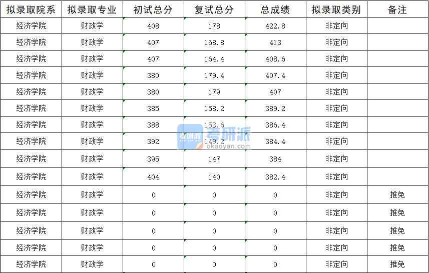 暨南大學(xué)財(cái)政學(xué)2020年研究生錄取分?jǐn)?shù)線