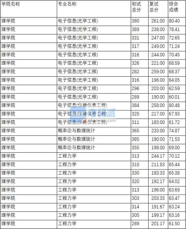 南京理工大學(xué)電子信息(光學(xué)工程)2020年研究生錄取分數(shù)線