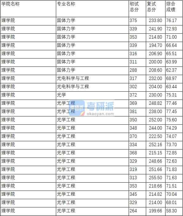 南京理工大學(xué)光電科學(xué)與工程2020年研究生錄取分?jǐn)?shù)線(xiàn)