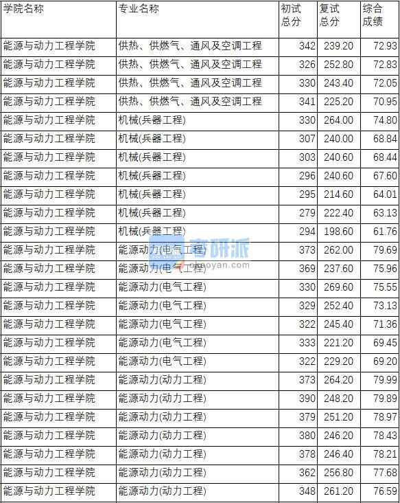 南京理工大學(xué)供熱、供燃?xì)?、通風(fēng)及空調(diào)工程2020年研究生錄取分?jǐn)?shù)線